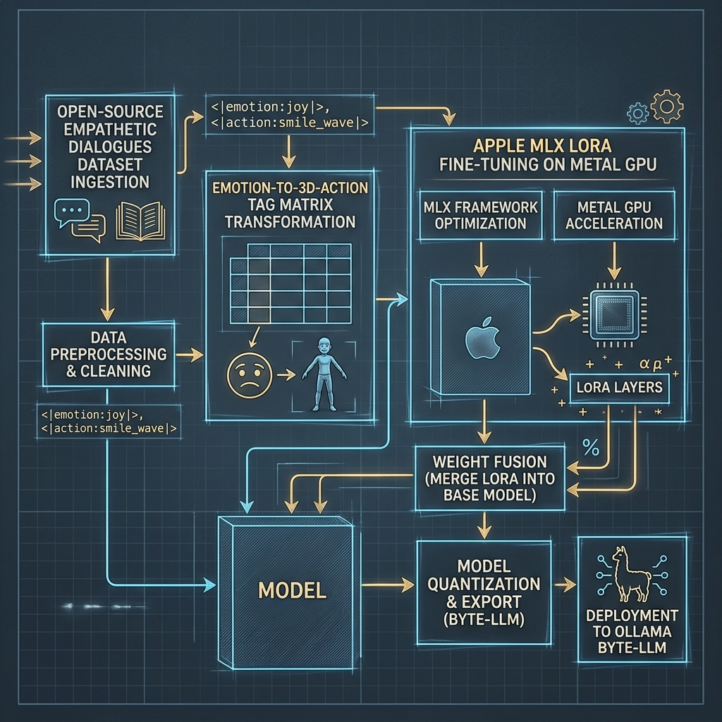 Byte Machine Learning Pipeline Sketch Diagram
