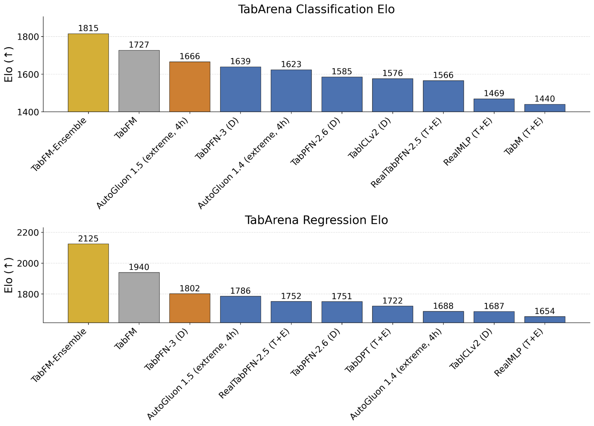 TabFM Performance Results